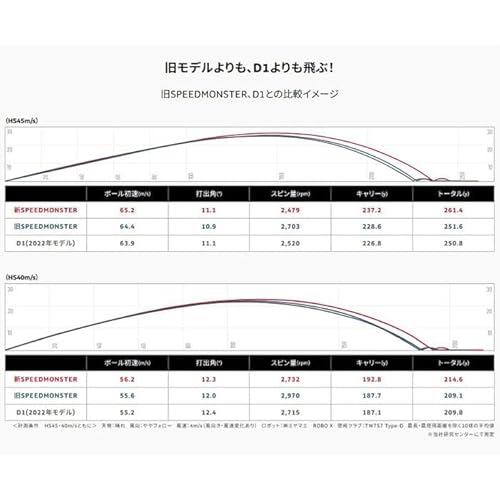 【2ダースセット】HONMA D1 SPEEDMONSTER スピードモンスター(スピモン) 2023年モデル BT2302 イエロー 24球 ディスタンス ゴルフボール 本間ゴルフ ※本店ショップカード付きの詳細・まとめ 画像